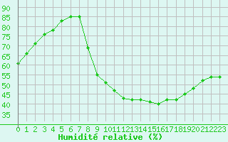 Courbe de l'humidit relative pour Perpignan (66)