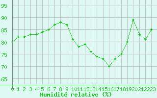 Courbe de l'humidit relative pour Cap Ferret (33)