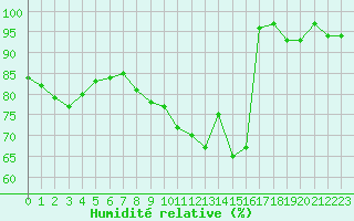 Courbe de l'humidit relative pour Bonnecombe - Les Salces (48)