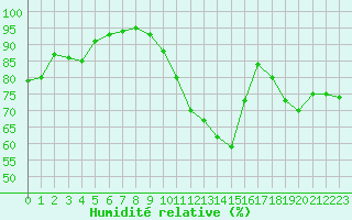 Courbe de l'humidit relative pour Biarritz (64)