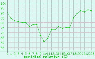 Courbe de l'humidit relative pour Bastia (2B)