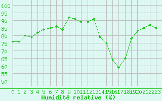 Courbe de l'humidit relative pour Nancy - Essey (54)