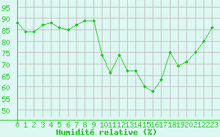 Courbe de l'humidit relative pour Dinard (35)