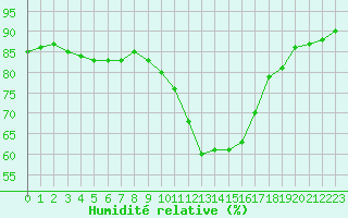 Courbe de l'humidit relative pour Lorient (56)