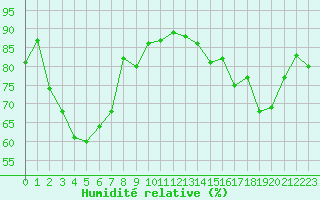 Courbe de l'humidit relative pour Brive-Laroche (19)
