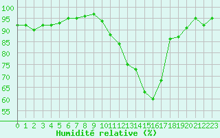 Courbe de l'humidit relative pour La Roche-sur-Yon (85)