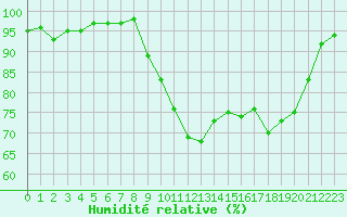 Courbe de l'humidit relative pour Saint-Brevin (44)