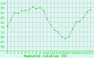 Courbe de l'humidit relative pour Valleroy (54)