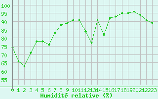 Courbe de l'humidit relative pour Jan (Esp)