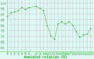 Courbe de l'humidit relative pour Pertuis - Grand Cros (84)