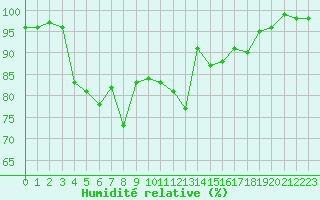 Courbe de l'humidit relative pour Le Talut - Belle-Ile (56)