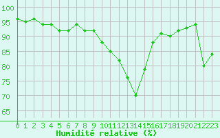 Courbe de l'humidit relative pour Montredon des Corbires (11)