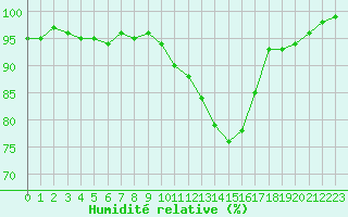 Courbe de l'humidit relative pour Avord (18)