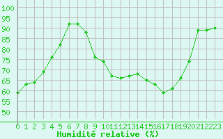 Courbe de l'humidit relative pour Xert / Chert (Esp)