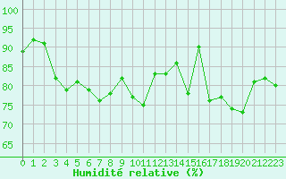 Courbe de l'humidit relative pour Ouessant (29)