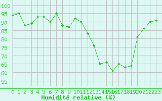 Courbe de l'humidit relative pour Cazaux (33)