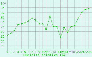 Courbe de l'humidit relative pour Mende - Chabrits (48)