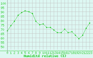 Courbe de l'humidit relative pour Hyres (83)