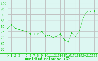 Courbe de l'humidit relative pour Roujan (34)