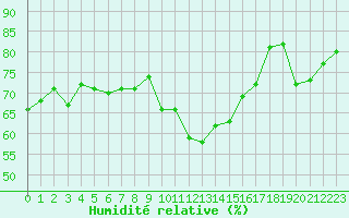 Courbe de l'humidit relative pour Villarzel (Sw)