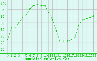 Courbe de l'humidit relative pour Lorient (56)