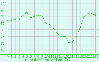 Courbe de l'humidit relative pour Poitiers (86)