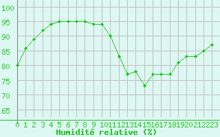 Courbe de l'humidit relative pour Corsept (44)