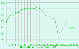 Courbe de l'humidit relative pour Verngues - Hameau de Cazan (13)