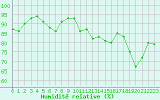 Courbe de l'humidit relative pour Dieppe (76)