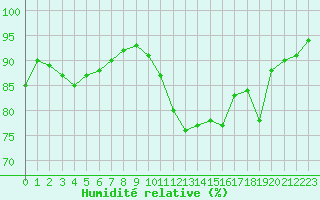 Courbe de l'humidit relative pour Strasbourg (67)
