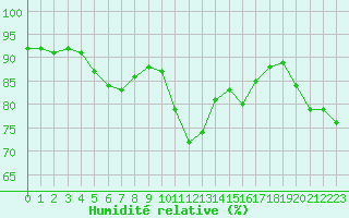 Courbe de l'humidit relative pour Ile du Levant (83)