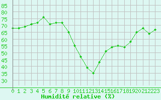 Courbe de l'humidit relative pour Sallles d'Aude (11)