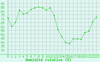 Courbe de l'humidit relative pour Als (30)