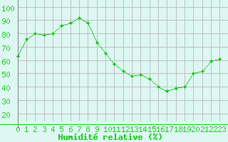 Courbe de l'humidit relative pour Chambry / Aix-Les-Bains (73)