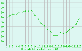 Courbe de l'humidit relative pour Annecy (74)