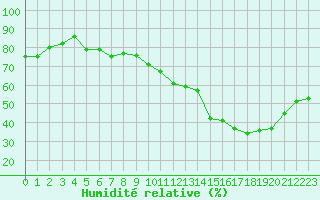 Courbe de l'humidit relative pour Strasbourg (67)