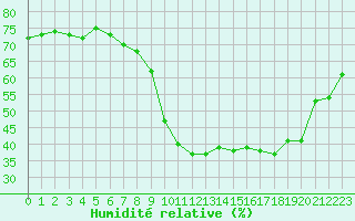 Courbe de l'humidit relative pour Marseille - Saint-Loup (13)