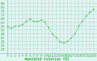 Courbe de l'humidit relative pour Aubenas - Lanas (07)