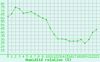 Courbe de l'humidit relative pour Aniane (34)