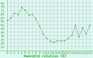 Courbe de l'humidit relative pour Sauteyrargues (34)