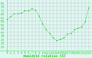 Courbe de l'humidit relative pour Millau - Soulobres (12)