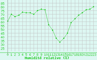 Courbe de l'humidit relative pour Bourg-Saint-Maurice (73)