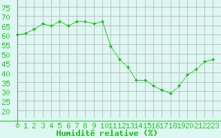 Courbe de l'humidit relative pour Ontinyent (Esp)