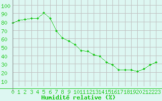 Courbe de l'humidit relative pour Ambrieu (01)