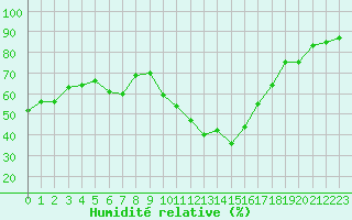 Courbe de l'humidit relative pour Bziers Cap d'Agde (34)