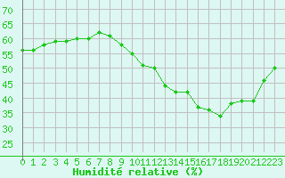 Courbe de l'humidit relative pour Isle-sur-la-Sorgue (84)