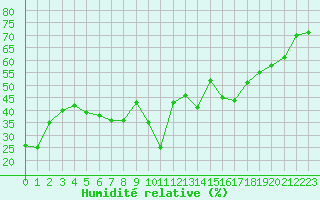 Courbe de l'humidit relative pour Lans-en-Vercors - Les Allires (38)