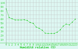 Courbe de l'humidit relative pour Embrun (05)