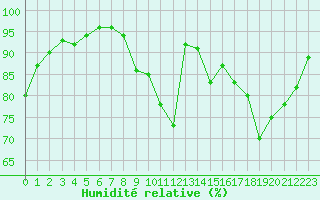 Courbe de l'humidit relative pour Poitiers (86)