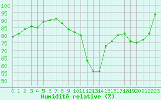 Courbe de l'humidit relative pour Dunkerque (59)